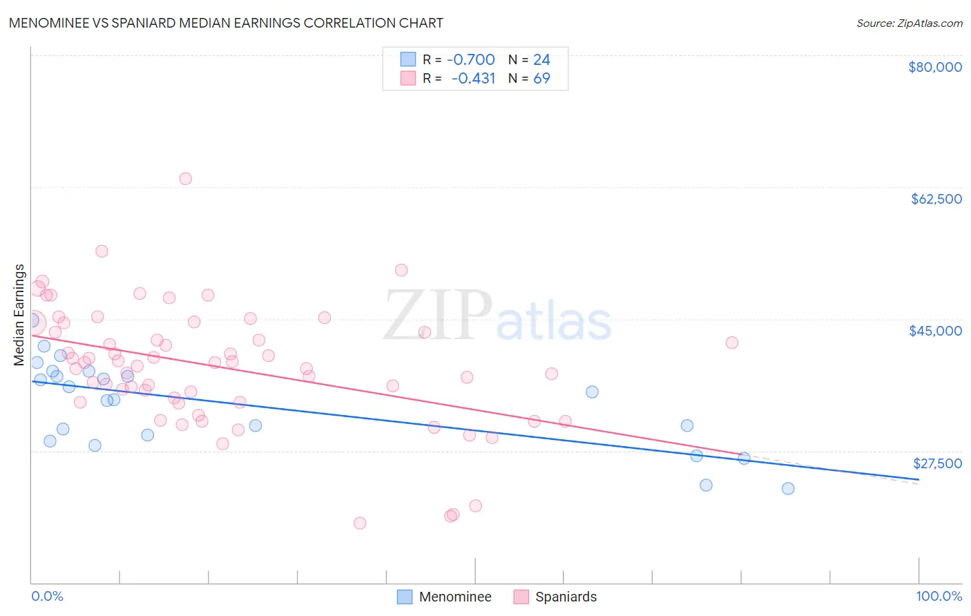 Menominee vs Spaniard Median Earnings