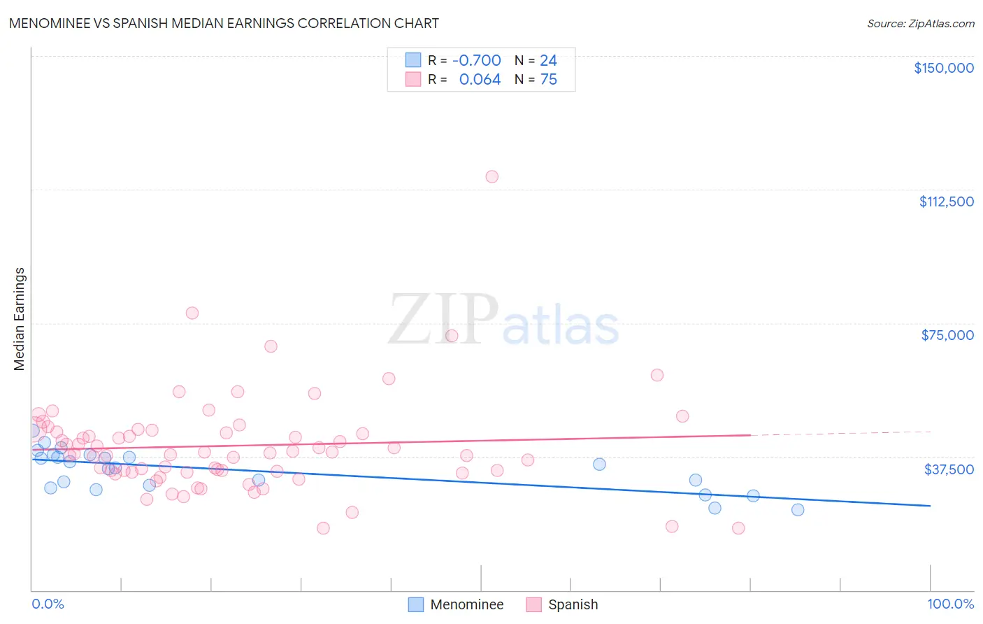 Menominee vs Spanish Median Earnings