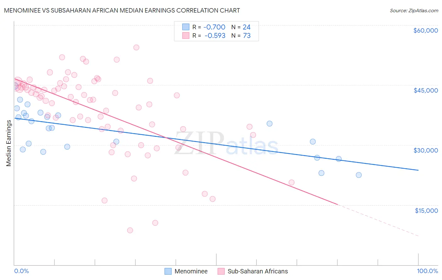 Menominee vs Subsaharan African Median Earnings