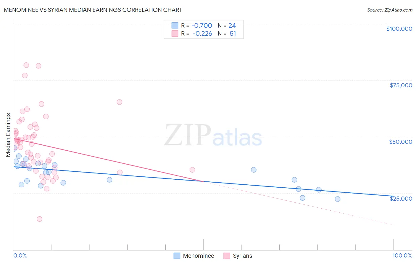 Menominee vs Syrian Median Earnings