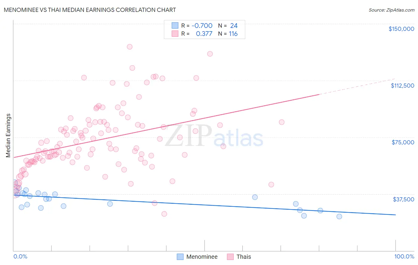 Menominee vs Thai Median Earnings