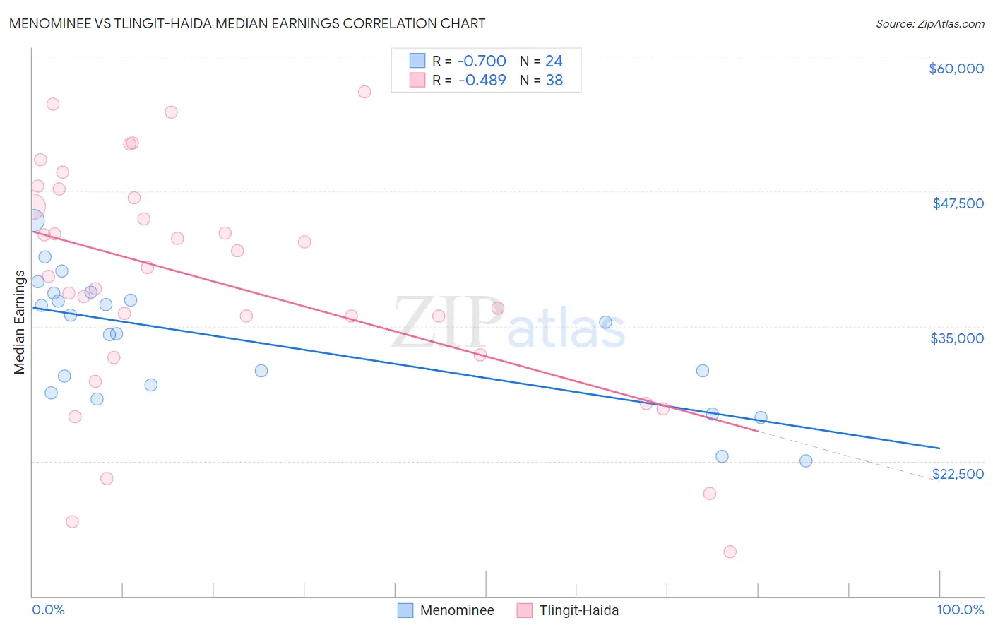 Menominee vs Tlingit-Haida Median Earnings