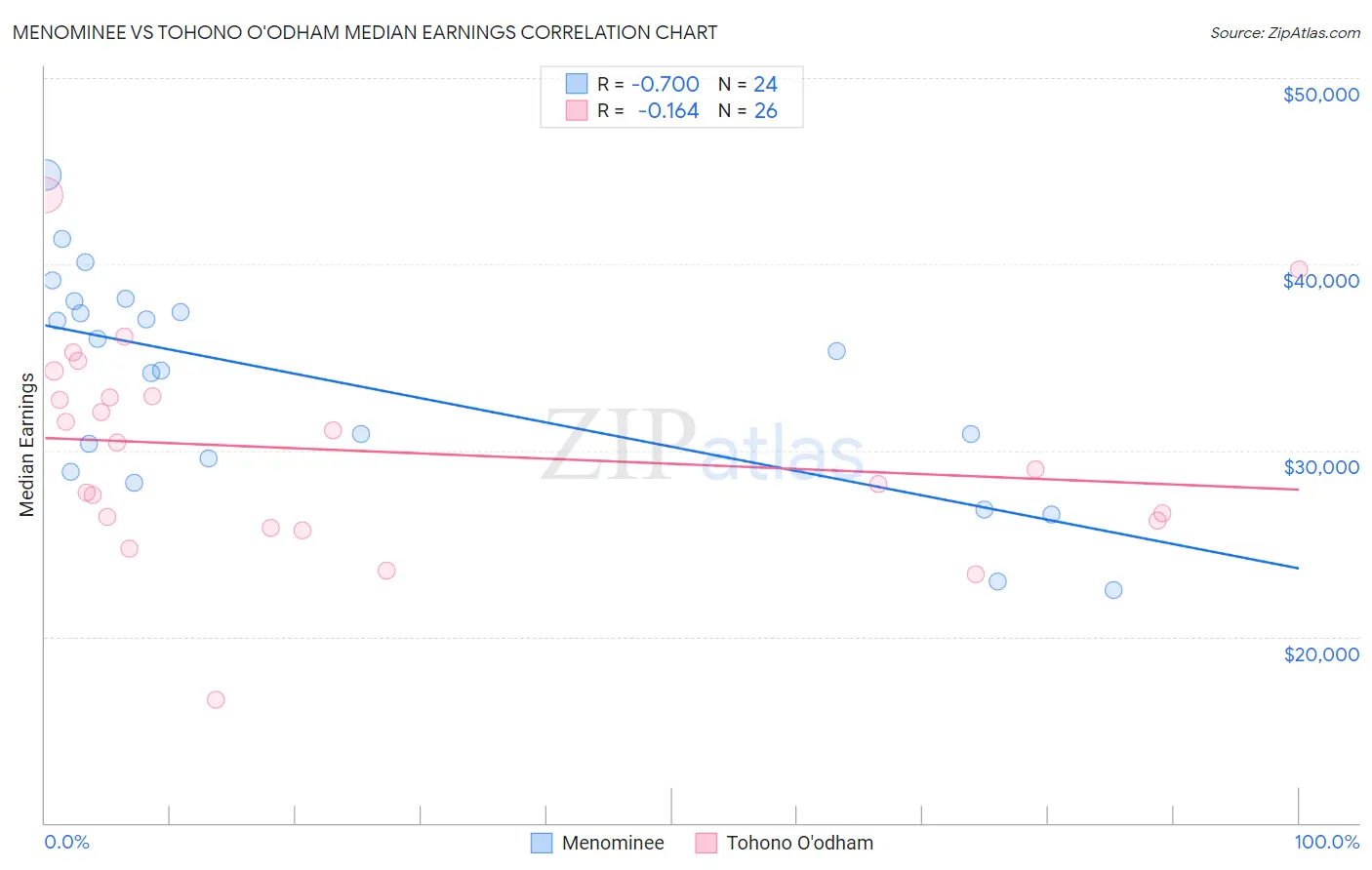 Menominee vs Tohono O'odham Median Earnings