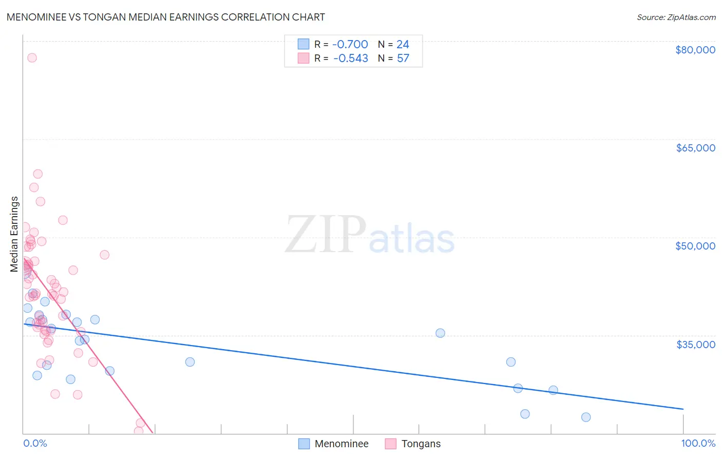 Menominee vs Tongan Median Earnings