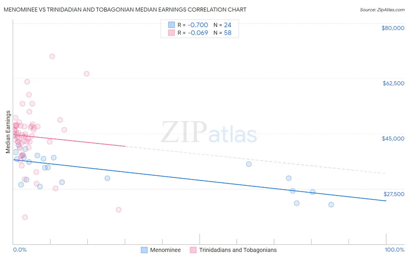 Menominee vs Trinidadian and Tobagonian Median Earnings