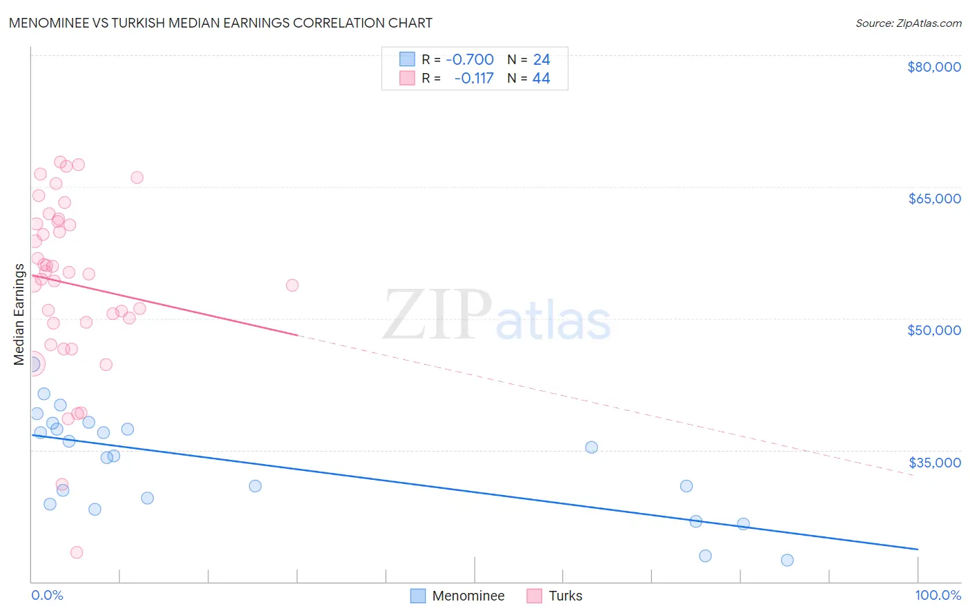 Menominee vs Turkish Median Earnings