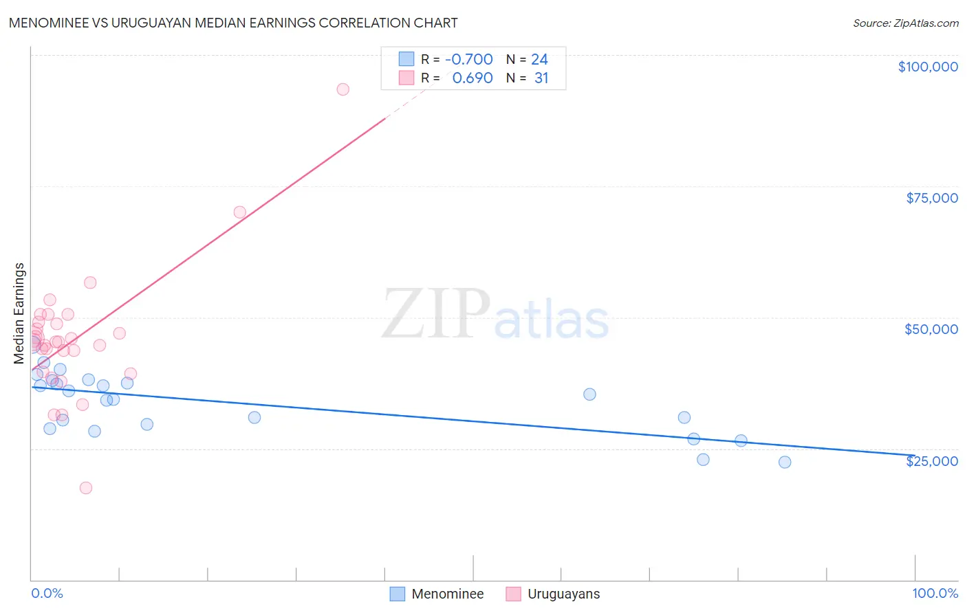 Menominee vs Uruguayan Median Earnings