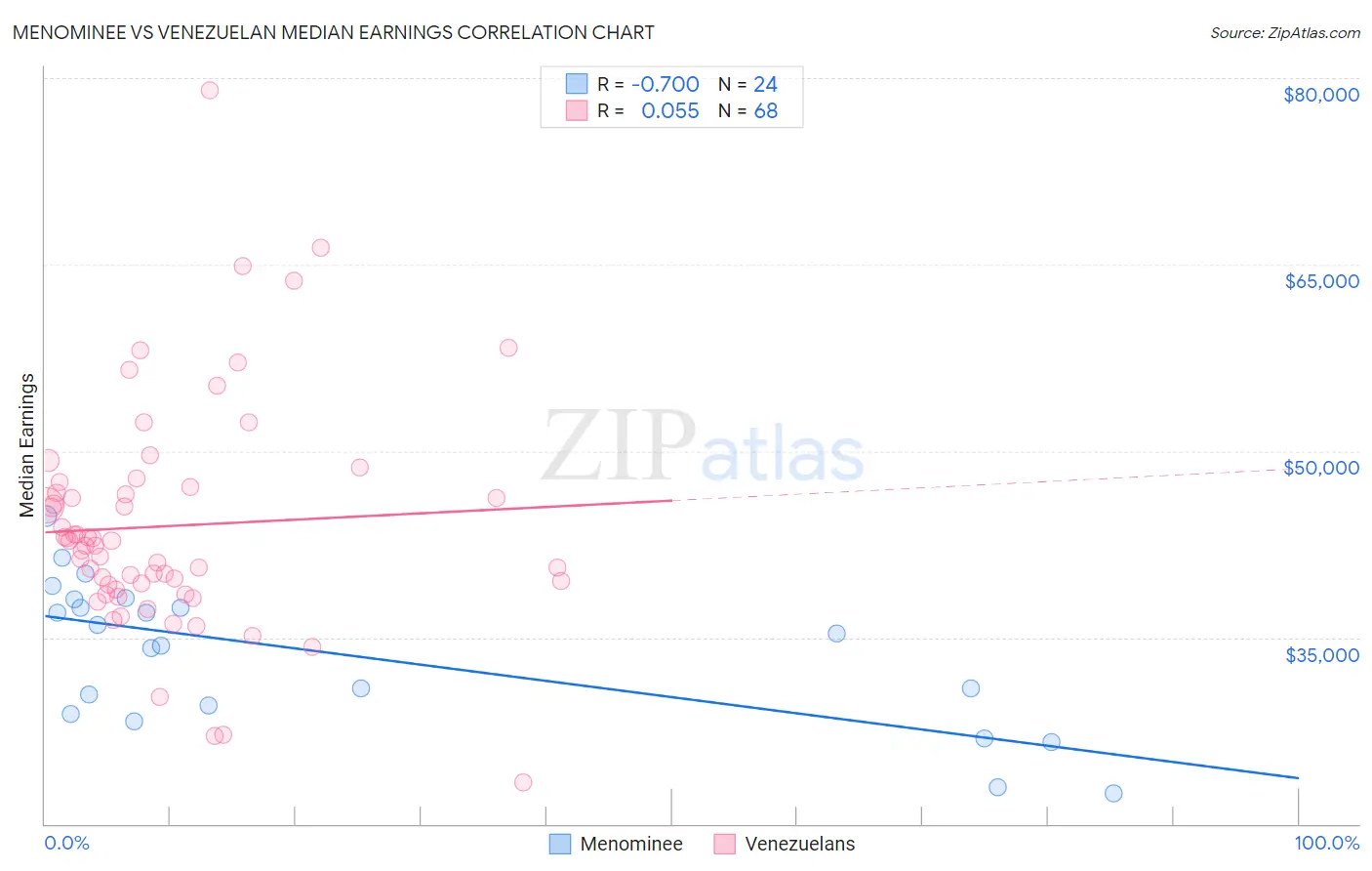 Menominee vs Venezuelan Median Earnings