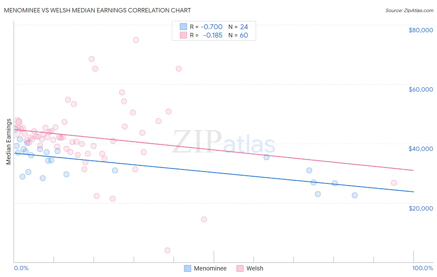 Menominee vs Welsh Median Earnings