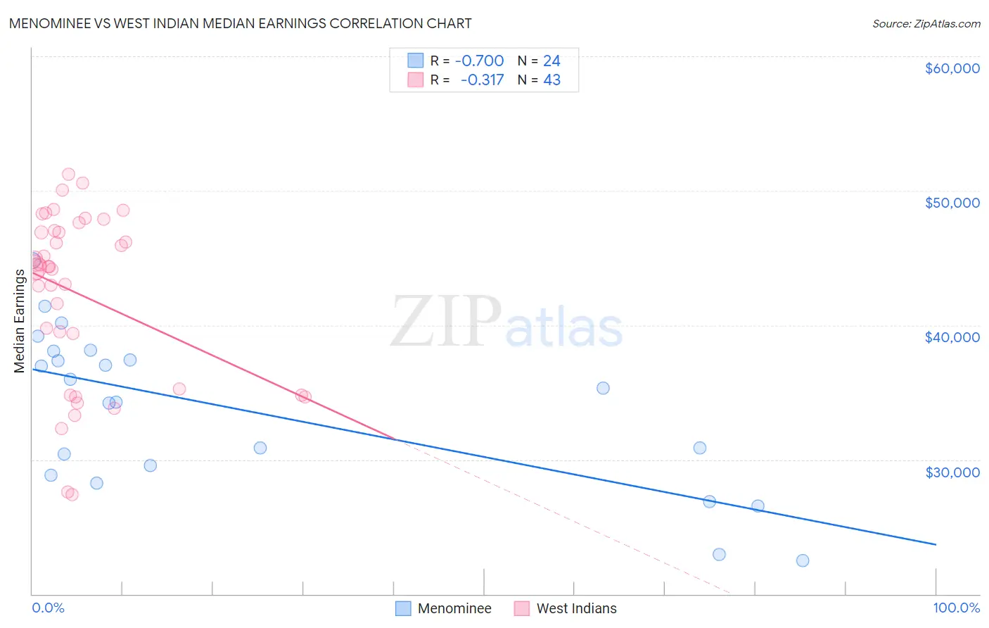 Menominee vs West Indian Median Earnings