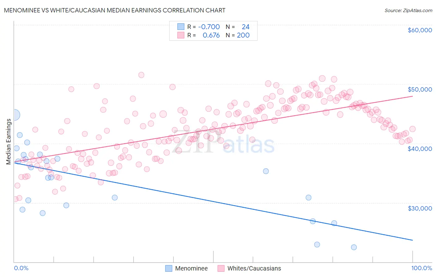 Menominee vs White/Caucasian Median Earnings