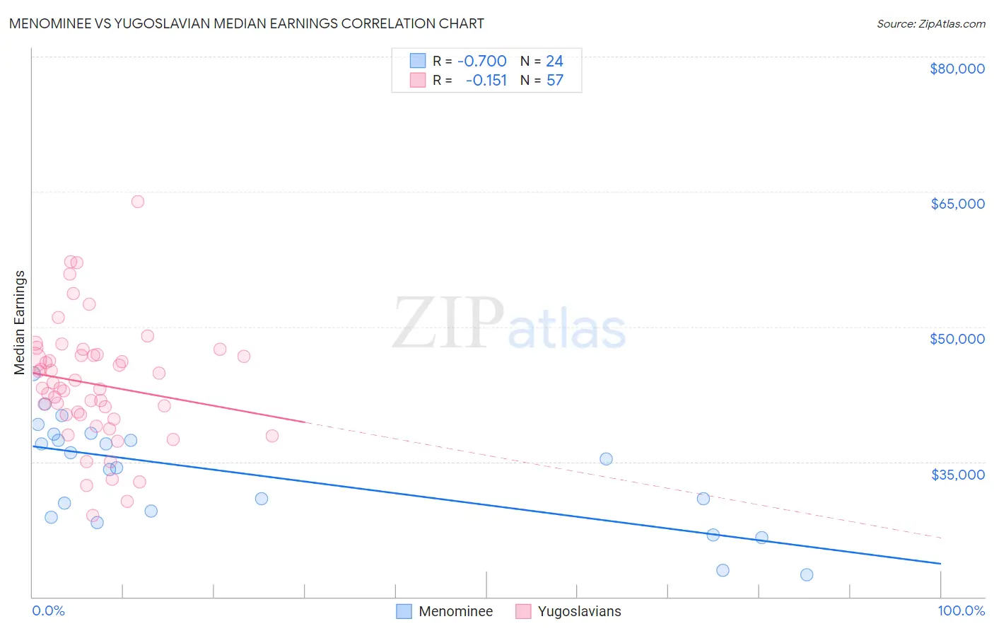 Menominee vs Yugoslavian Median Earnings