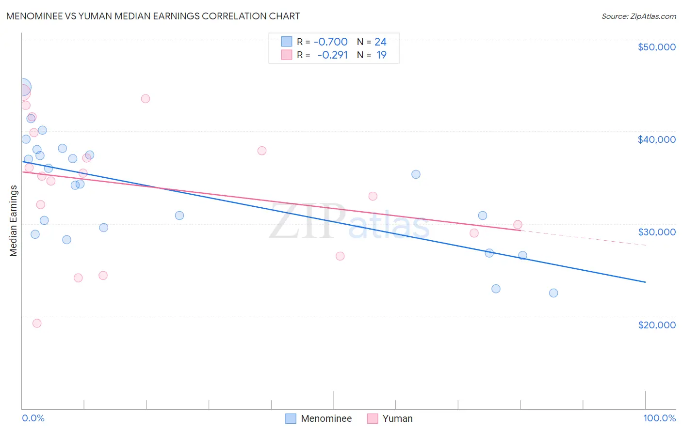 Menominee vs Yuman Median Earnings
