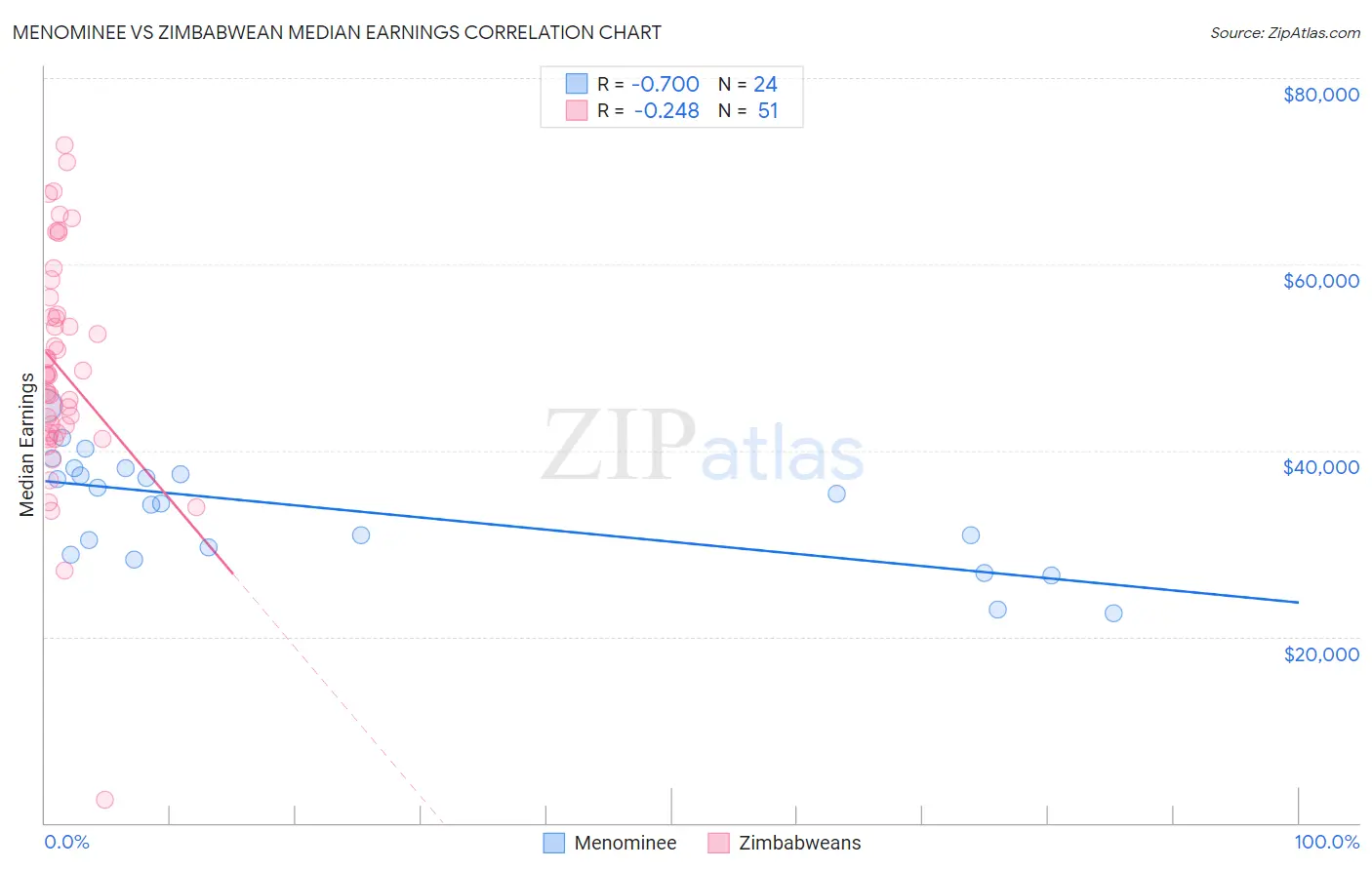 Menominee vs Zimbabwean Median Earnings