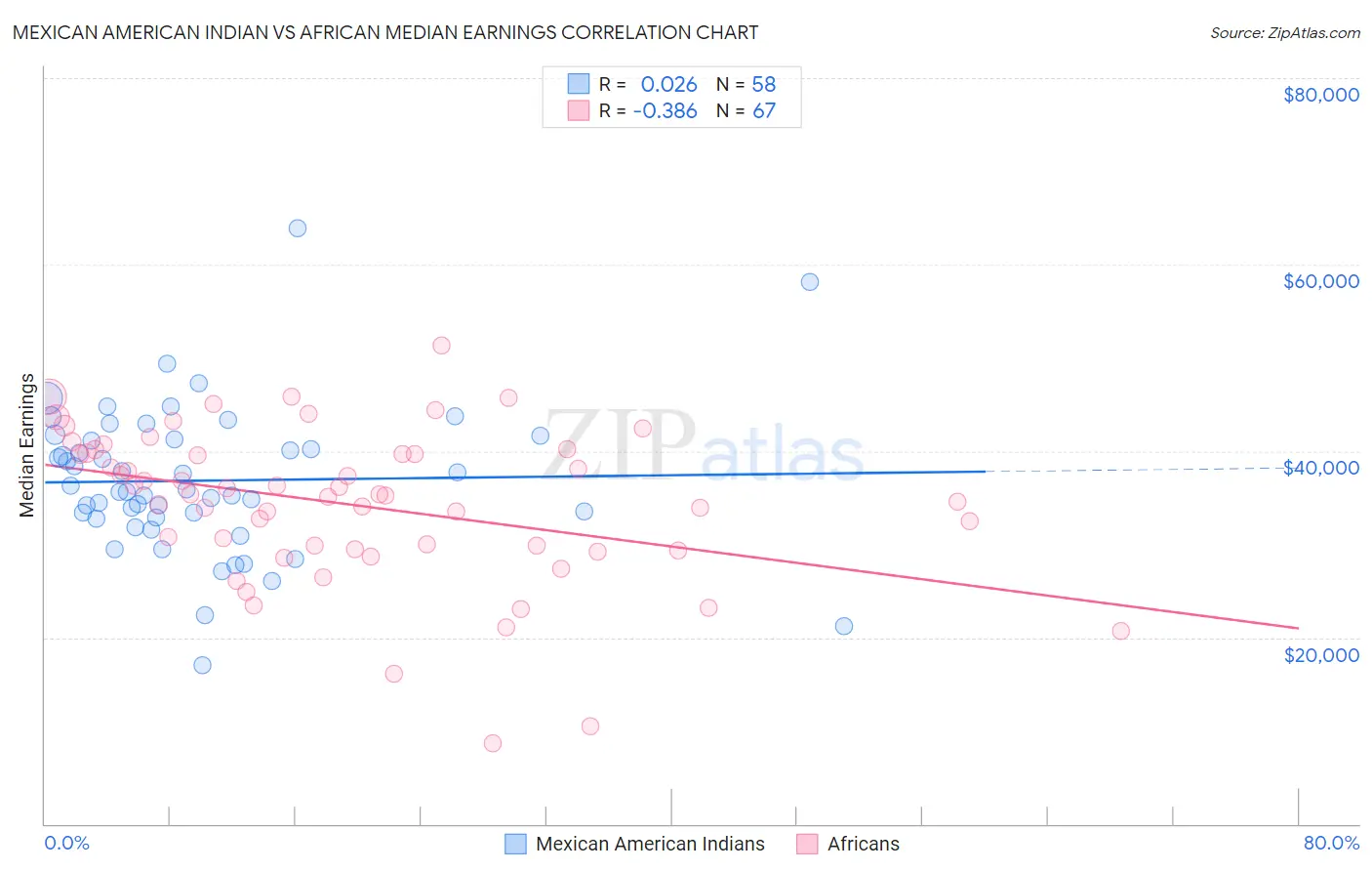 Mexican American Indian vs African Median Earnings