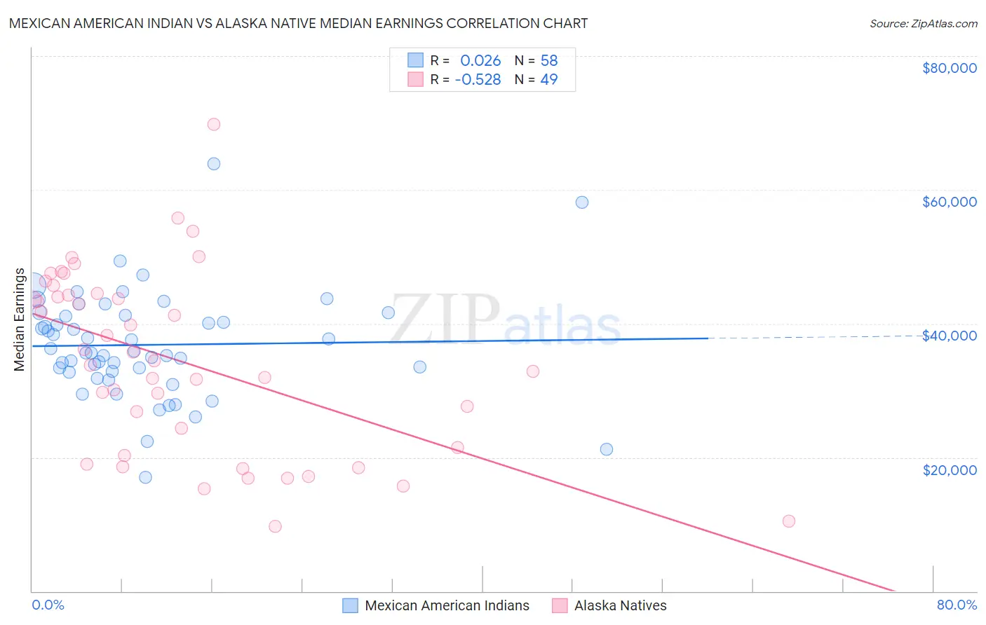 Mexican American Indian vs Alaska Native Median Earnings