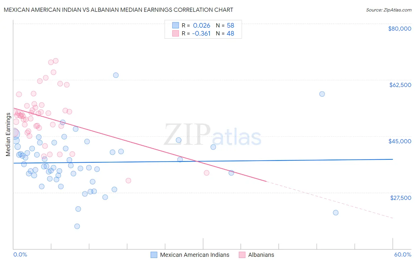 Mexican American Indian vs Albanian Median Earnings