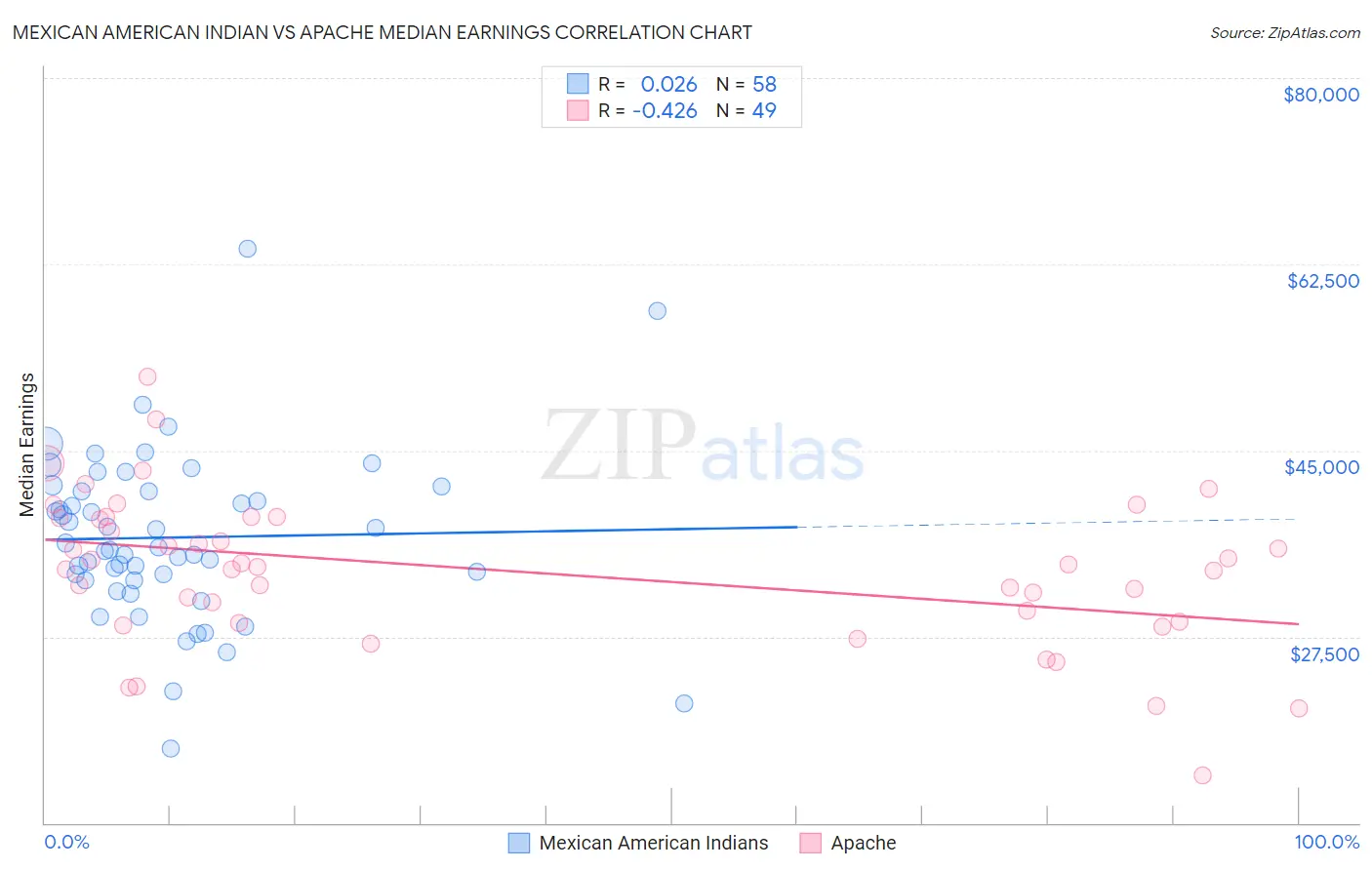 Mexican American Indian vs Apache Median Earnings