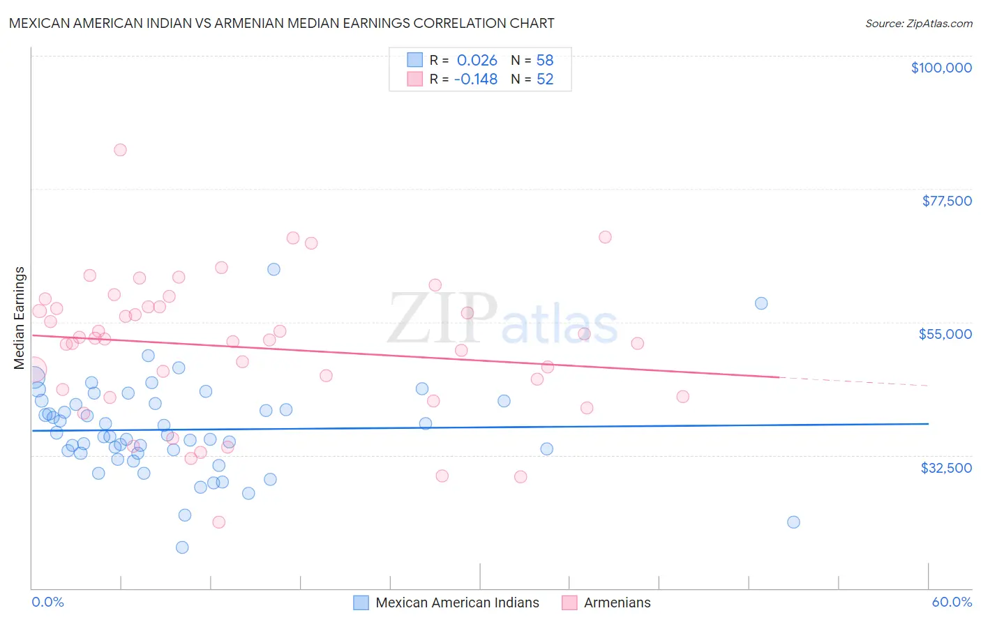 Mexican American Indian vs Armenian Median Earnings