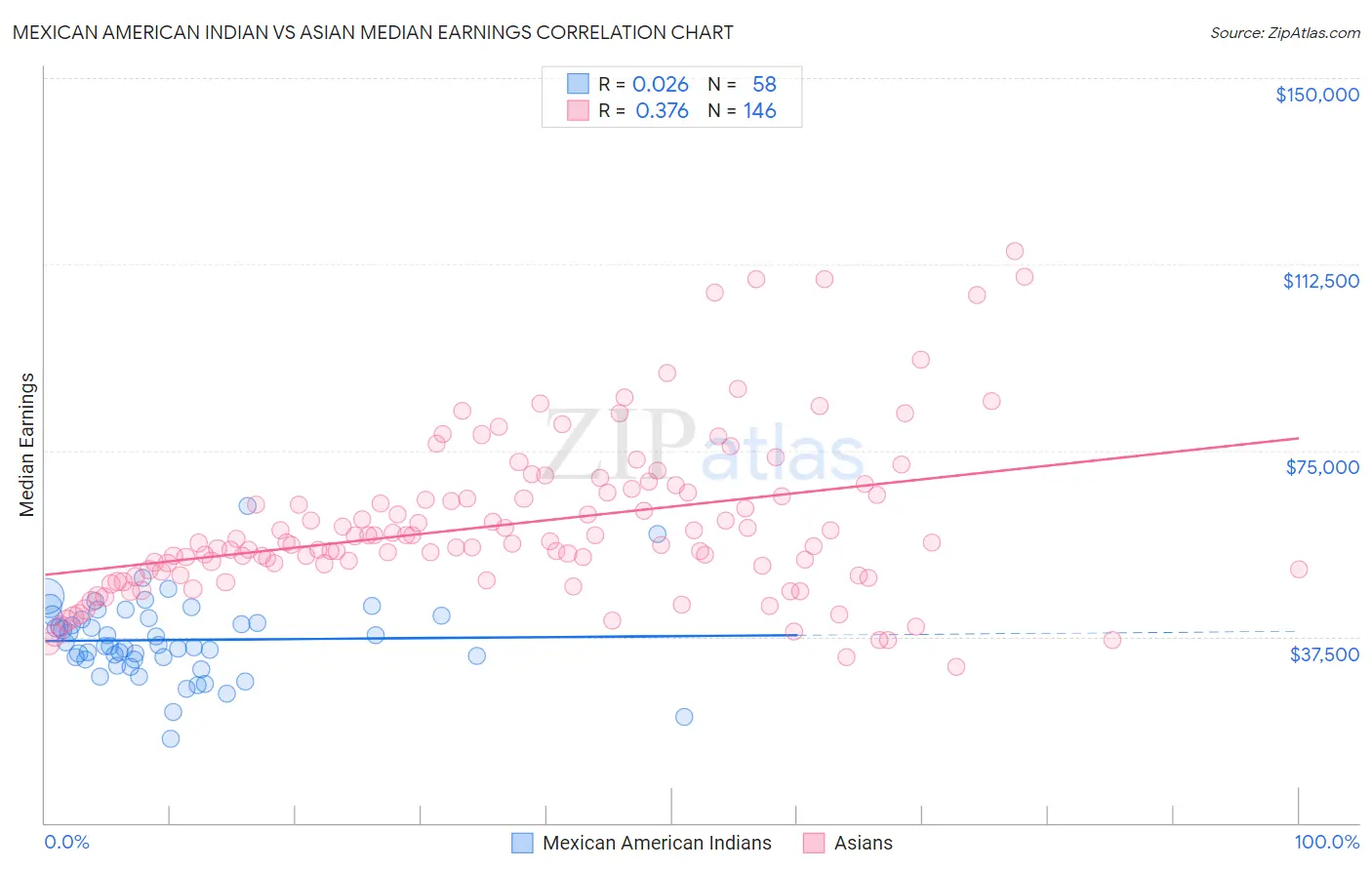 Mexican American Indian vs Asian Median Earnings