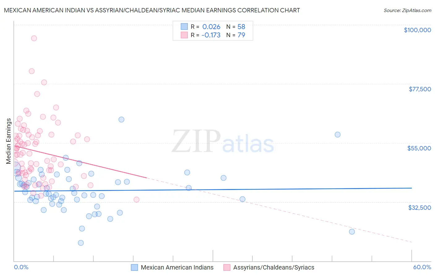 Mexican American Indian vs Assyrian/Chaldean/Syriac Median Earnings