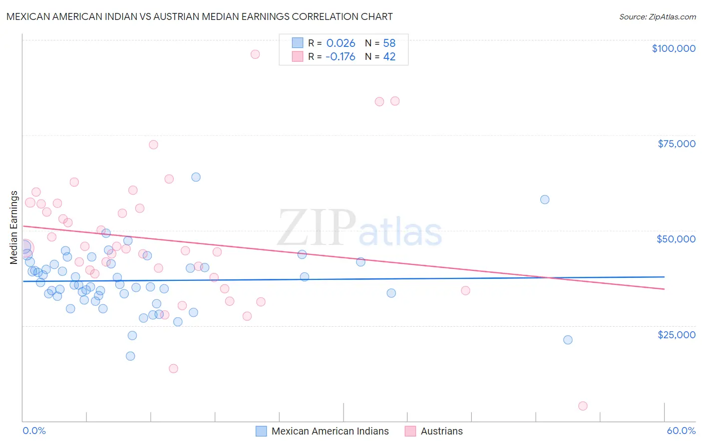 Mexican American Indian vs Austrian Median Earnings