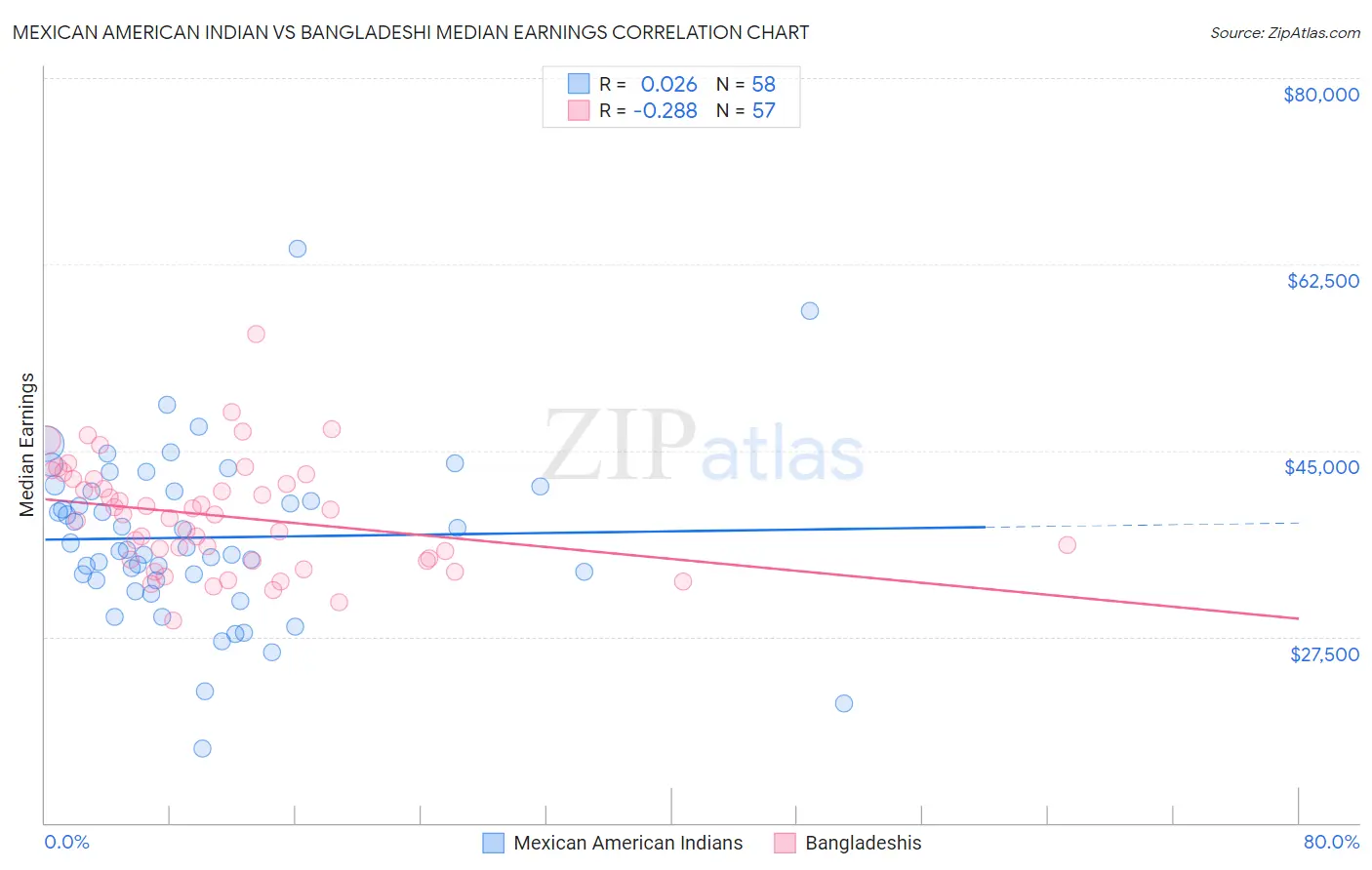 Mexican American Indian vs Bangladeshi Median Earnings