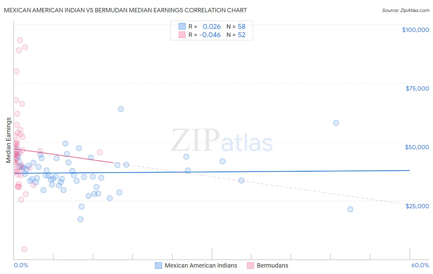 Mexican American Indian vs Bermudan Median Earnings