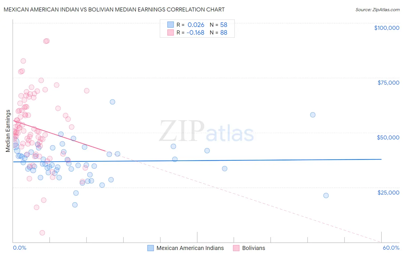 Mexican American Indian vs Bolivian Median Earnings