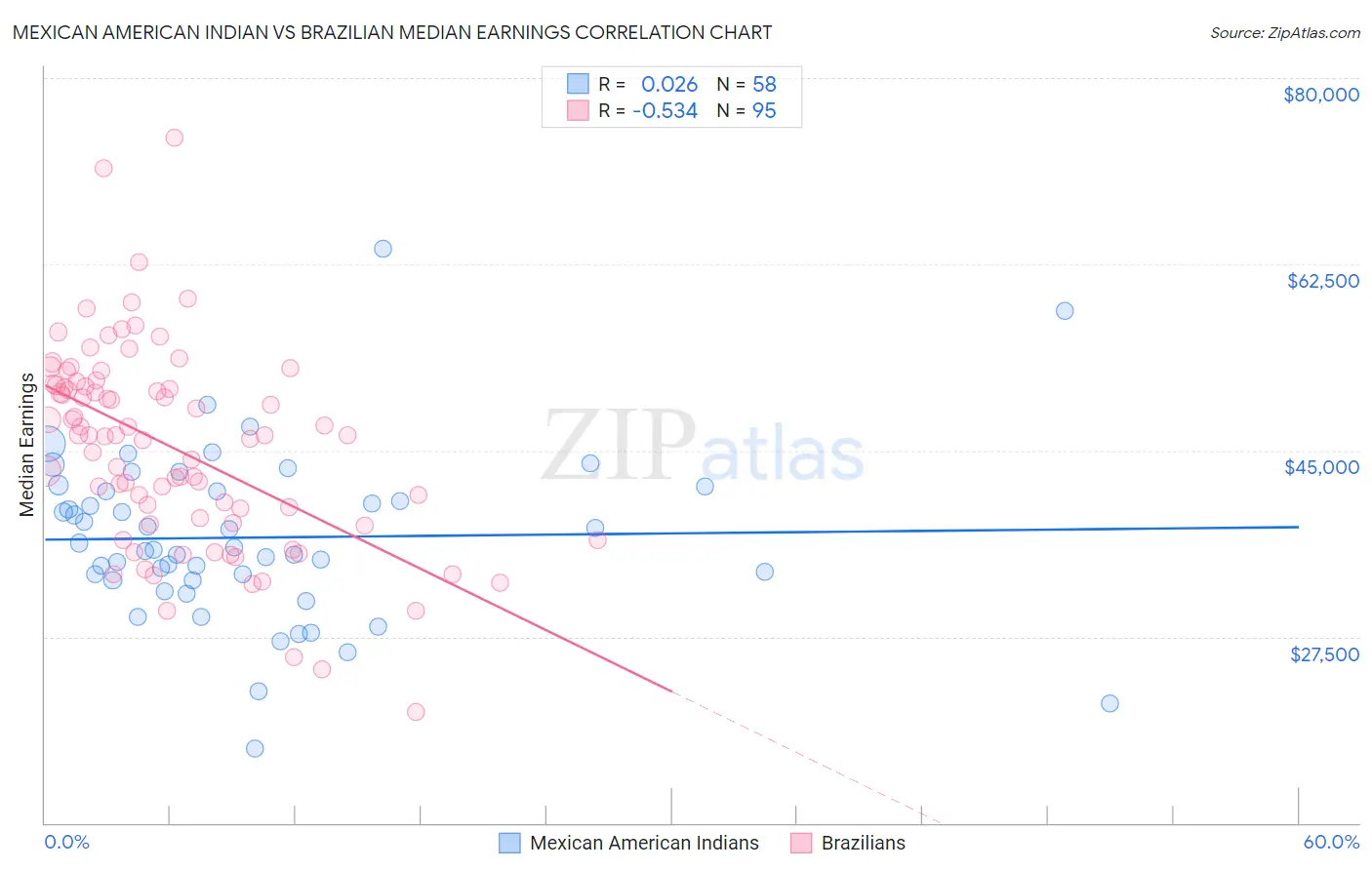 Mexican American Indian vs Brazilian Median Earnings