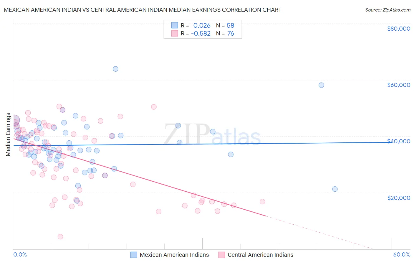 Mexican American Indian vs Central American Indian Median Earnings