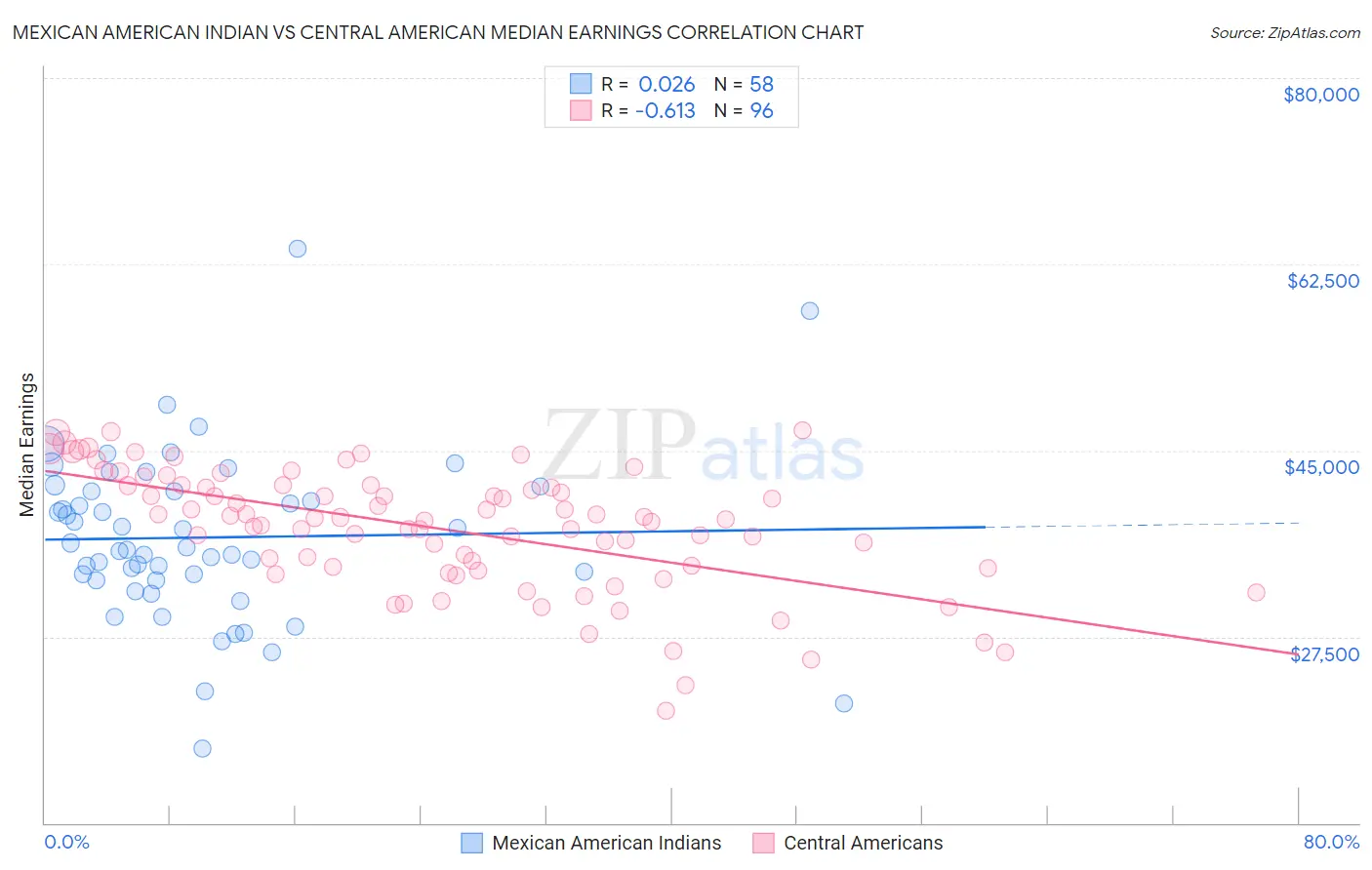 Mexican American Indian vs Central American Median Earnings