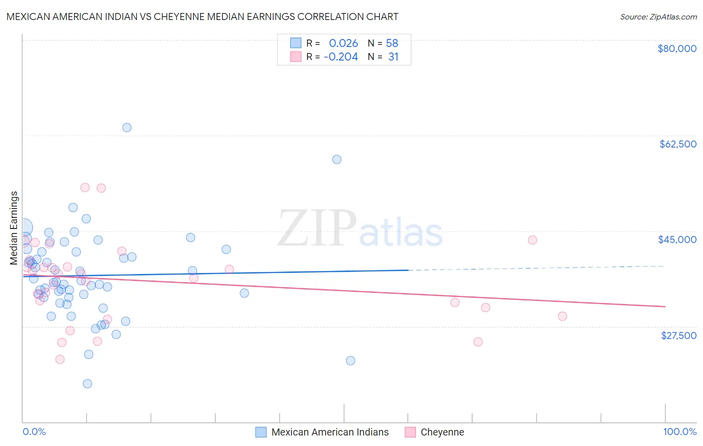 Mexican American Indian vs Cheyenne Median Earnings