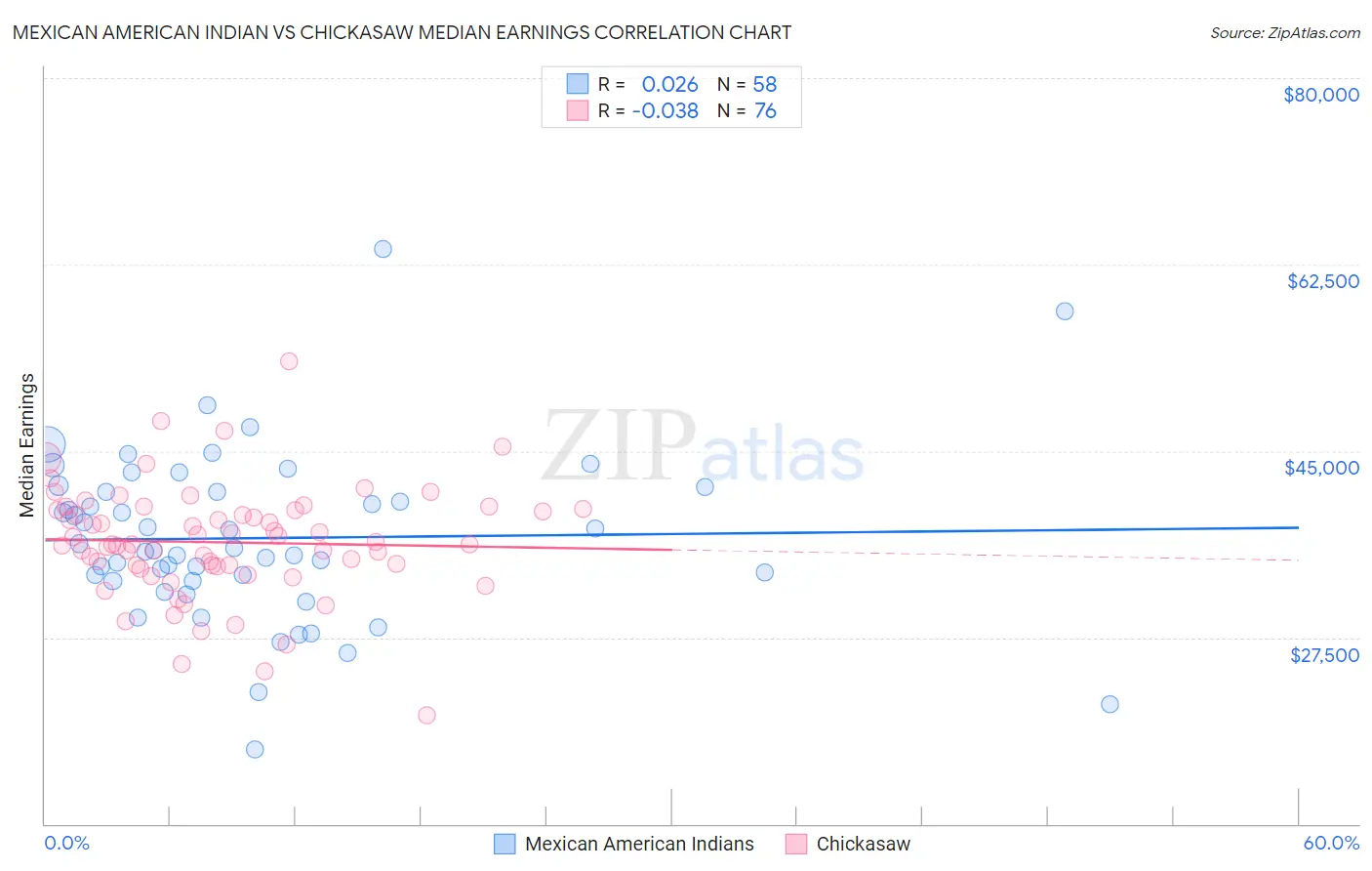 Mexican American Indian vs Chickasaw Median Earnings