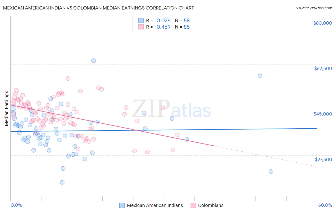 Mexican American Indian vs Colombian Median Earnings