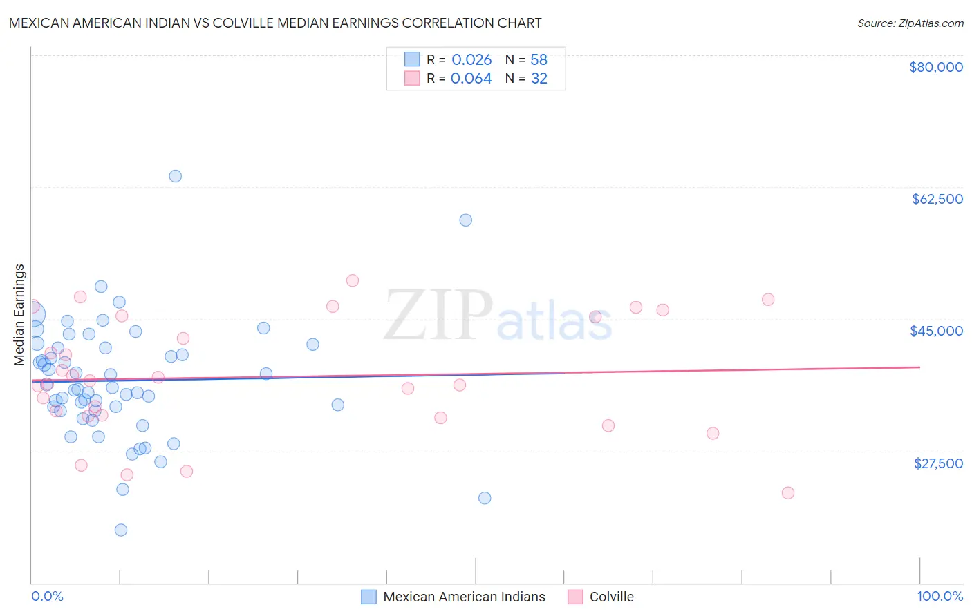 Mexican American Indian vs Colville Median Earnings