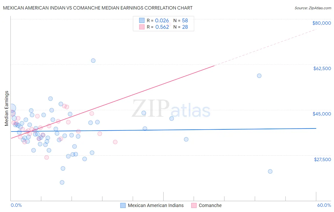Mexican American Indian vs Comanche Median Earnings