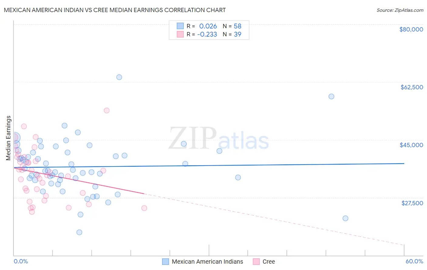 Mexican American Indian vs Cree Median Earnings