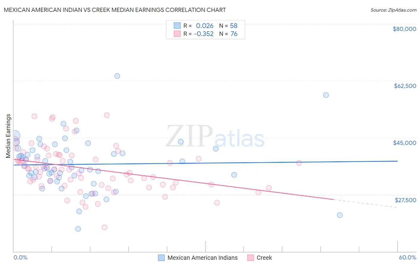 Mexican American Indian vs Creek Median Earnings