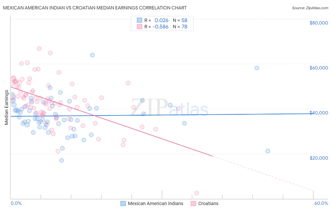 Mexican American Indian vs Croatian Median Earnings