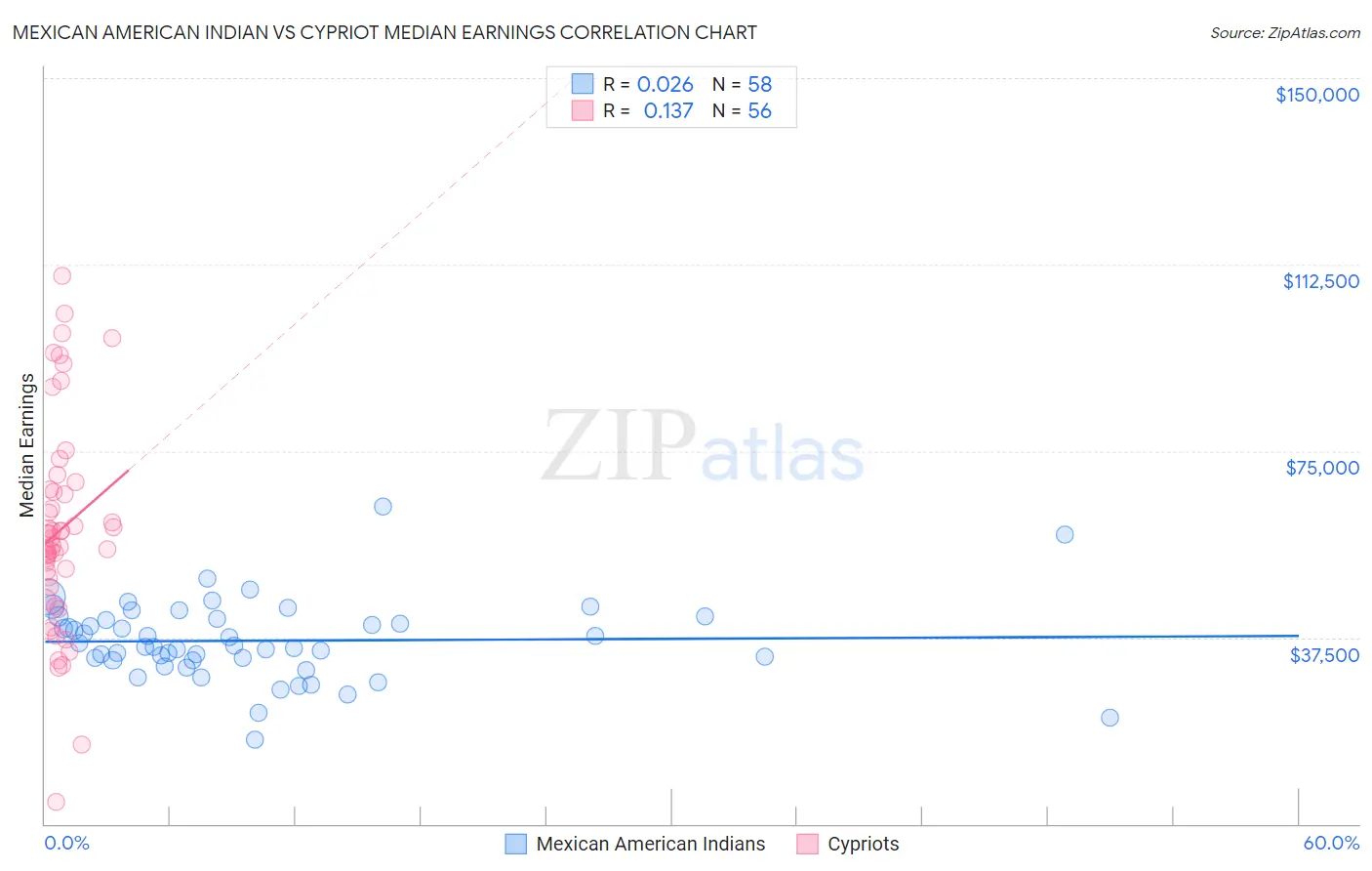 Mexican American Indian vs Cypriot Median Earnings