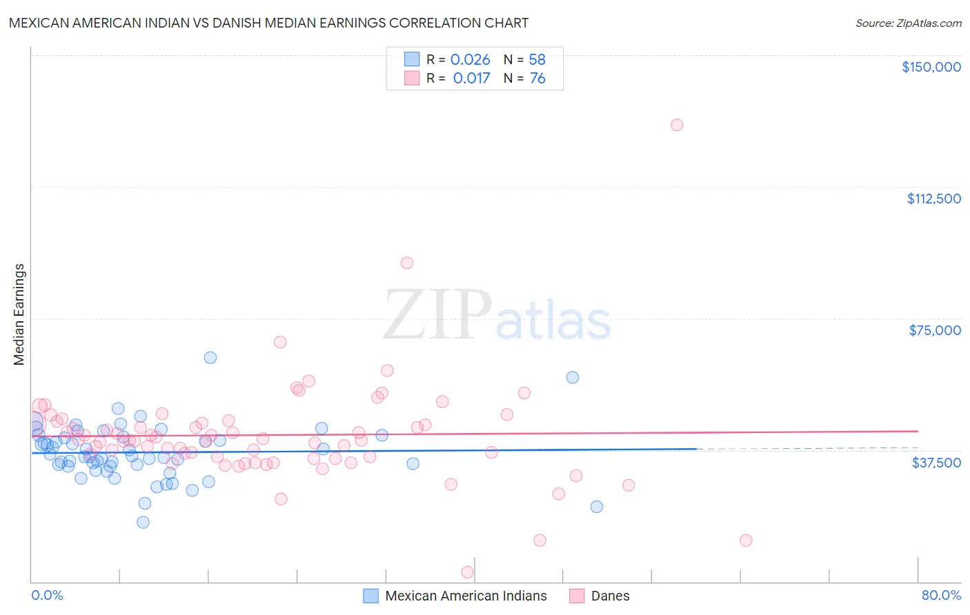 Mexican American Indian vs Danish Median Earnings