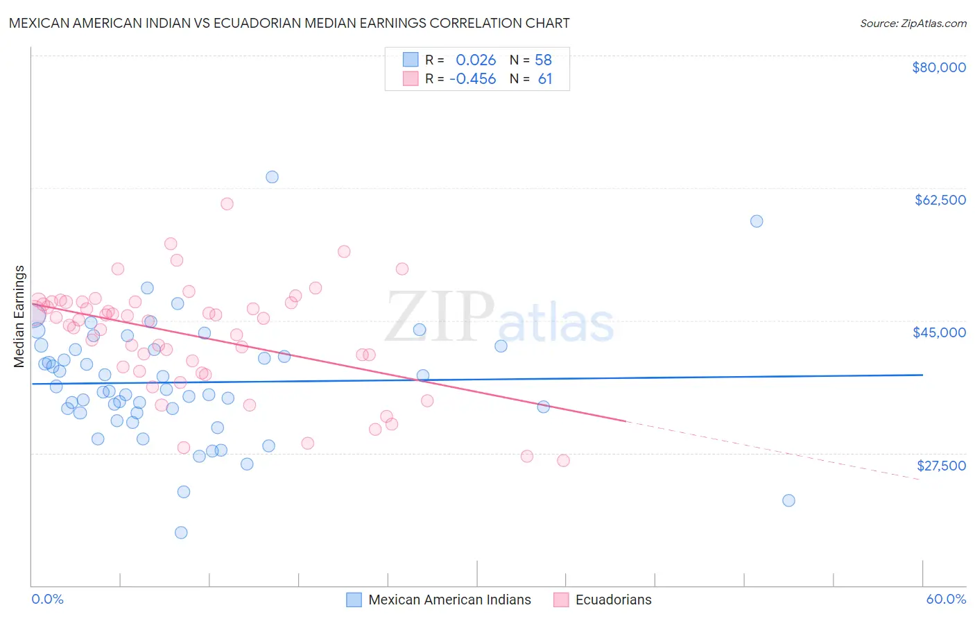 Mexican American Indian vs Ecuadorian Median Earnings