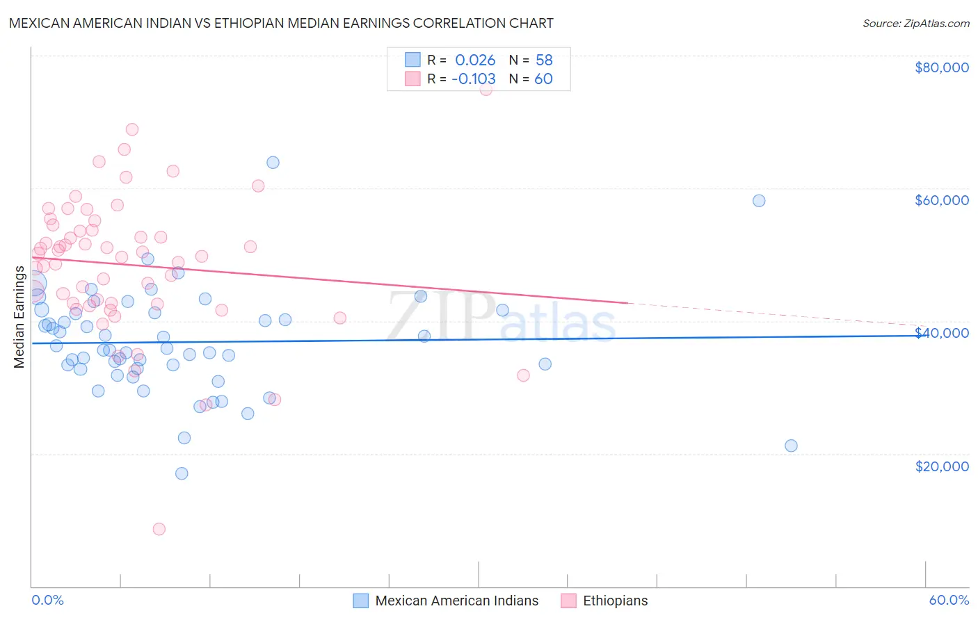 Mexican American Indian vs Ethiopian Median Earnings