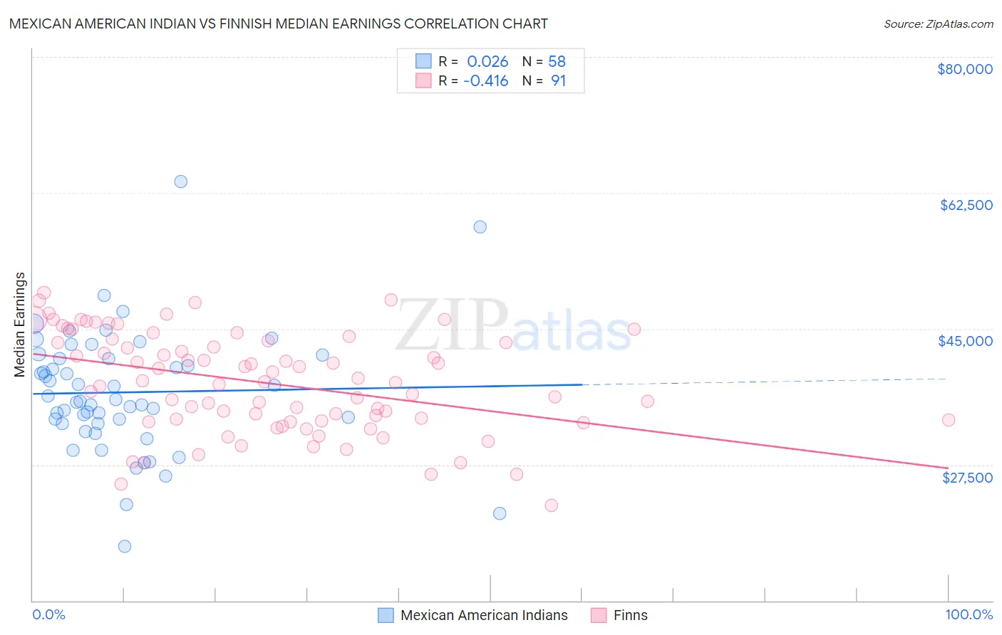 Mexican American Indian vs Finnish Median Earnings