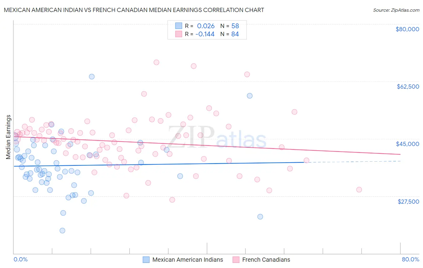 Mexican American Indian vs French Canadian Median Earnings