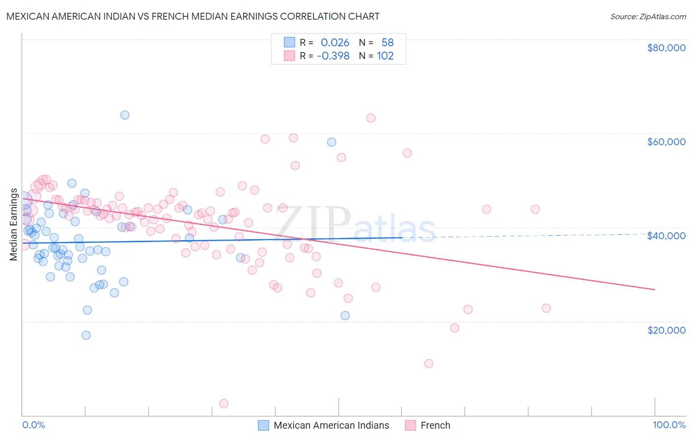 Mexican American Indian vs French Median Earnings