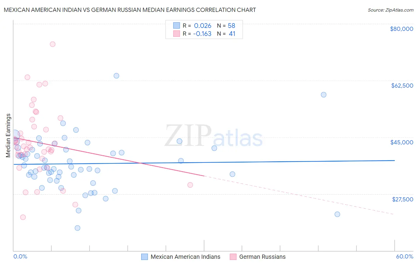 Mexican American Indian vs German Russian Median Earnings