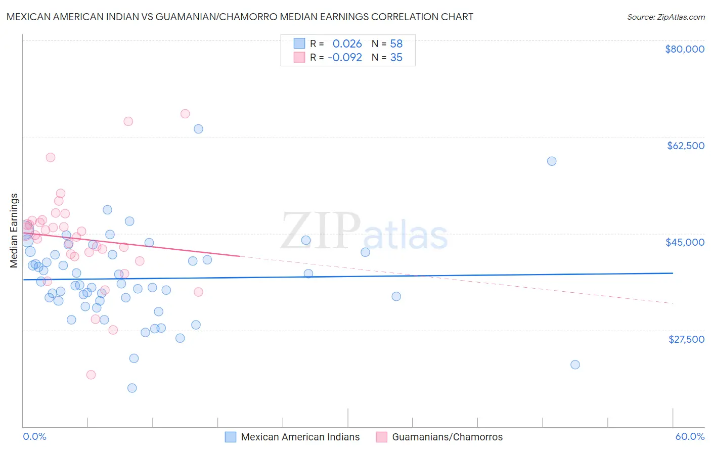 Mexican American Indian vs Guamanian/Chamorro Median Earnings