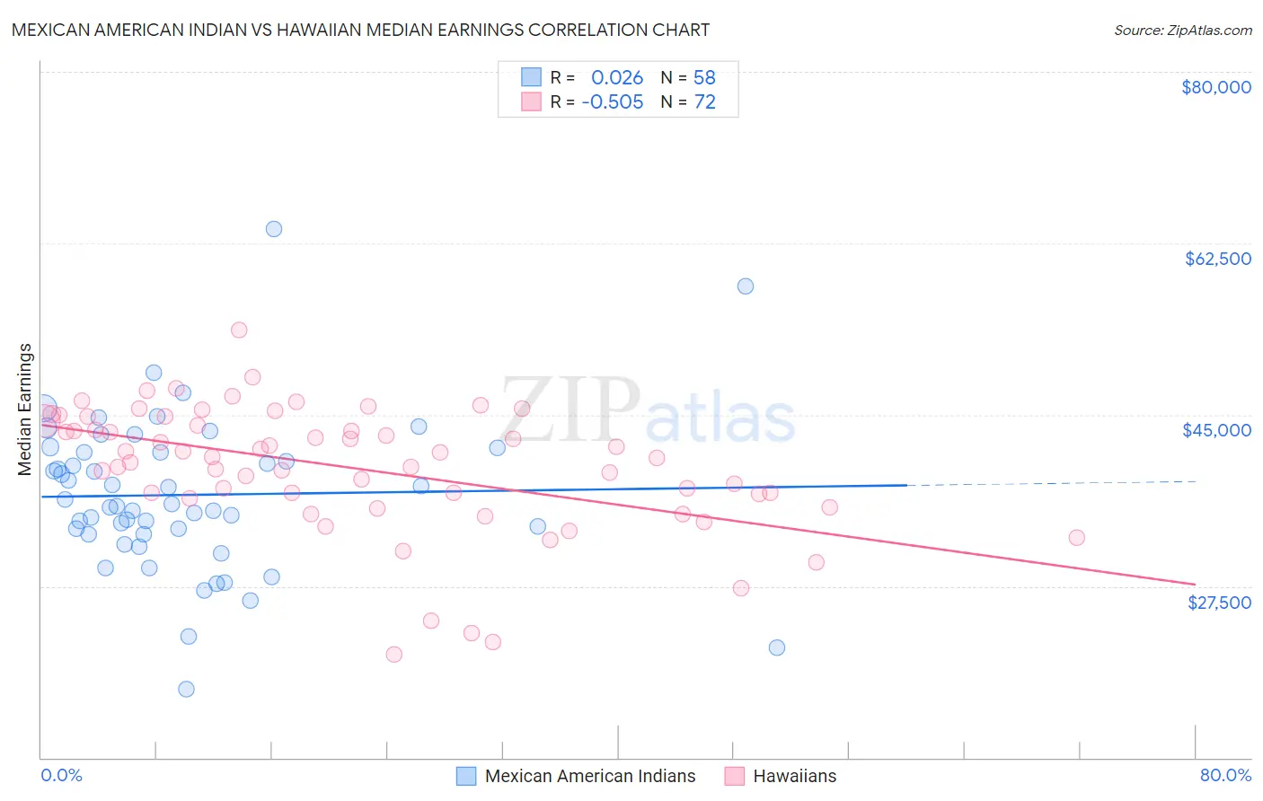 Mexican American Indian vs Hawaiian Median Earnings